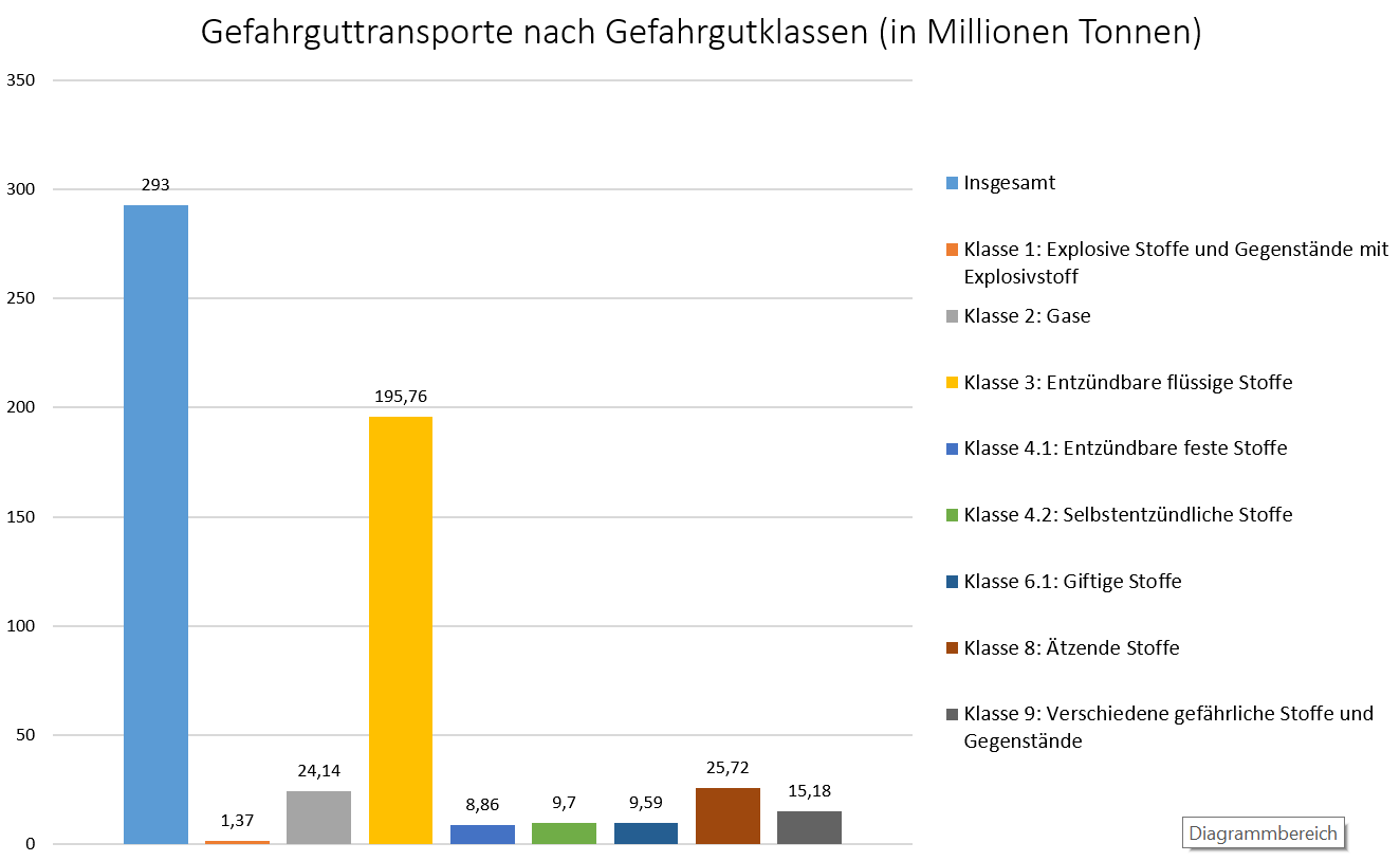 Befoerderungsmenge von Gefahrguttransporten in Deutschland im Jahr 2016 nach Gefahrgutklassen_449389.png